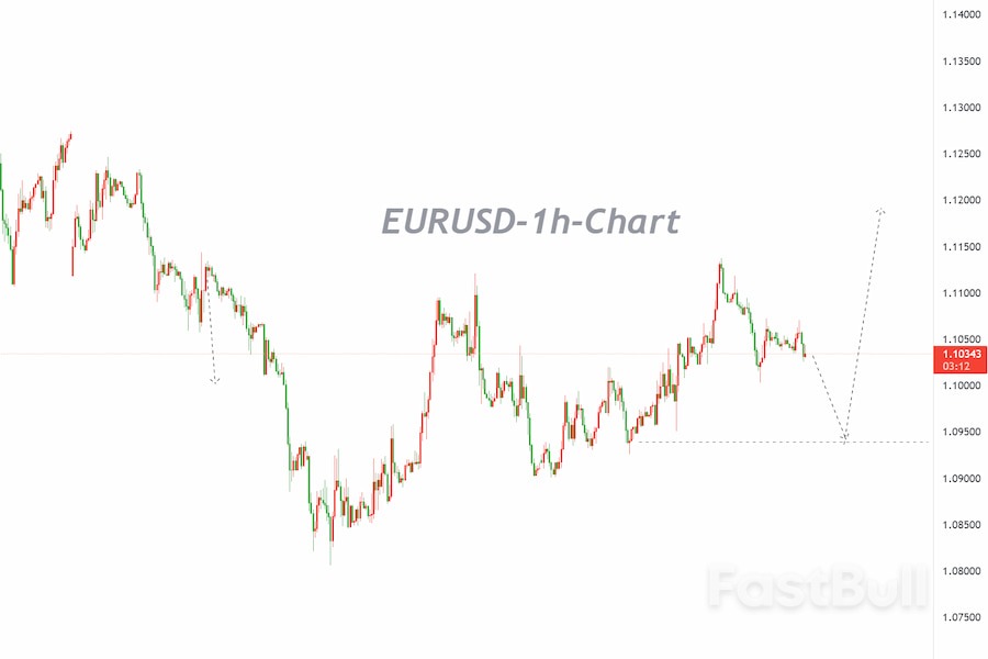 EURUSD: Still Needs to Repeatedly Test the Bottom to Gain Significant Uptrend Space_2