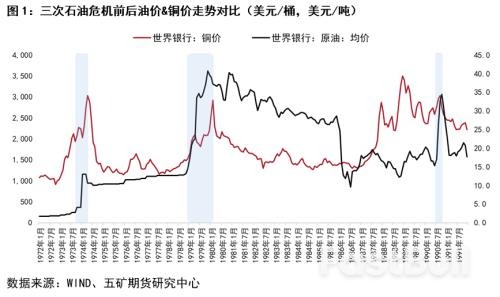 回顧三次石油危機對銅市場的影響_1