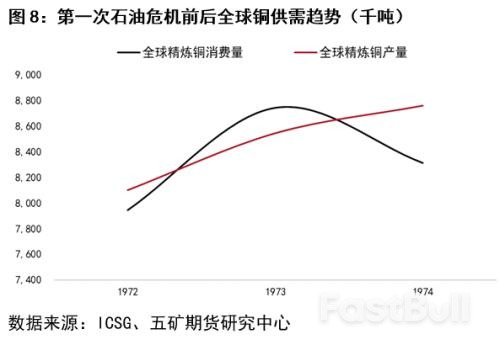 回顧三次石油危機對銅市場的影響_8