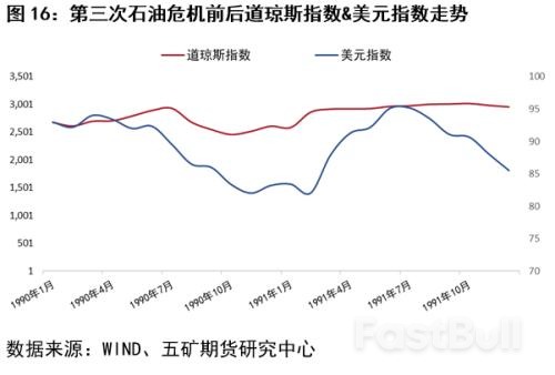 回顧三次石油危機對銅市場的影響_16