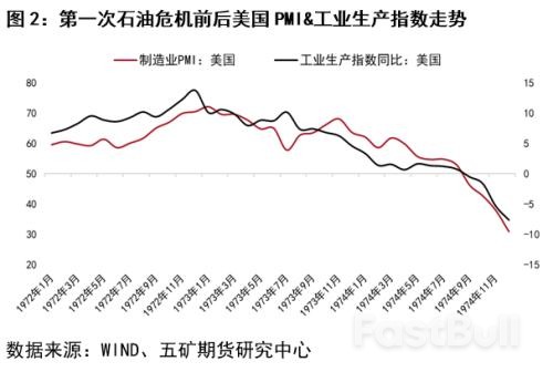 回顧三次石油危機對銅市場的影響_2