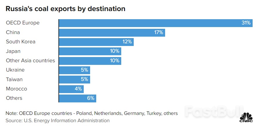 After Buying Cheap Russian Oil, India is now Setting Sights on its Coal_2 After Buying Cheap Russian Oil, India is now Setting Sights on its Coal_2