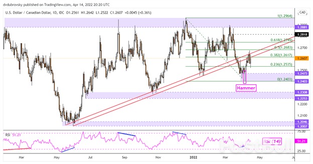 加元走勢預測：美元/加元反彈走勢迎來考驗，關鍵阻力位成為爭奪焦點_2