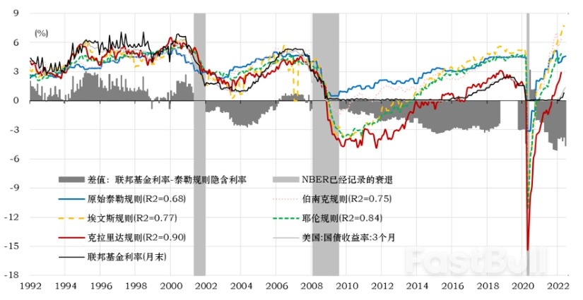 利率为马,缩表当车:理解美联储政策正常化节奏_3 利率为马,缩表当车:理解美联储政策正常化节奏_3
