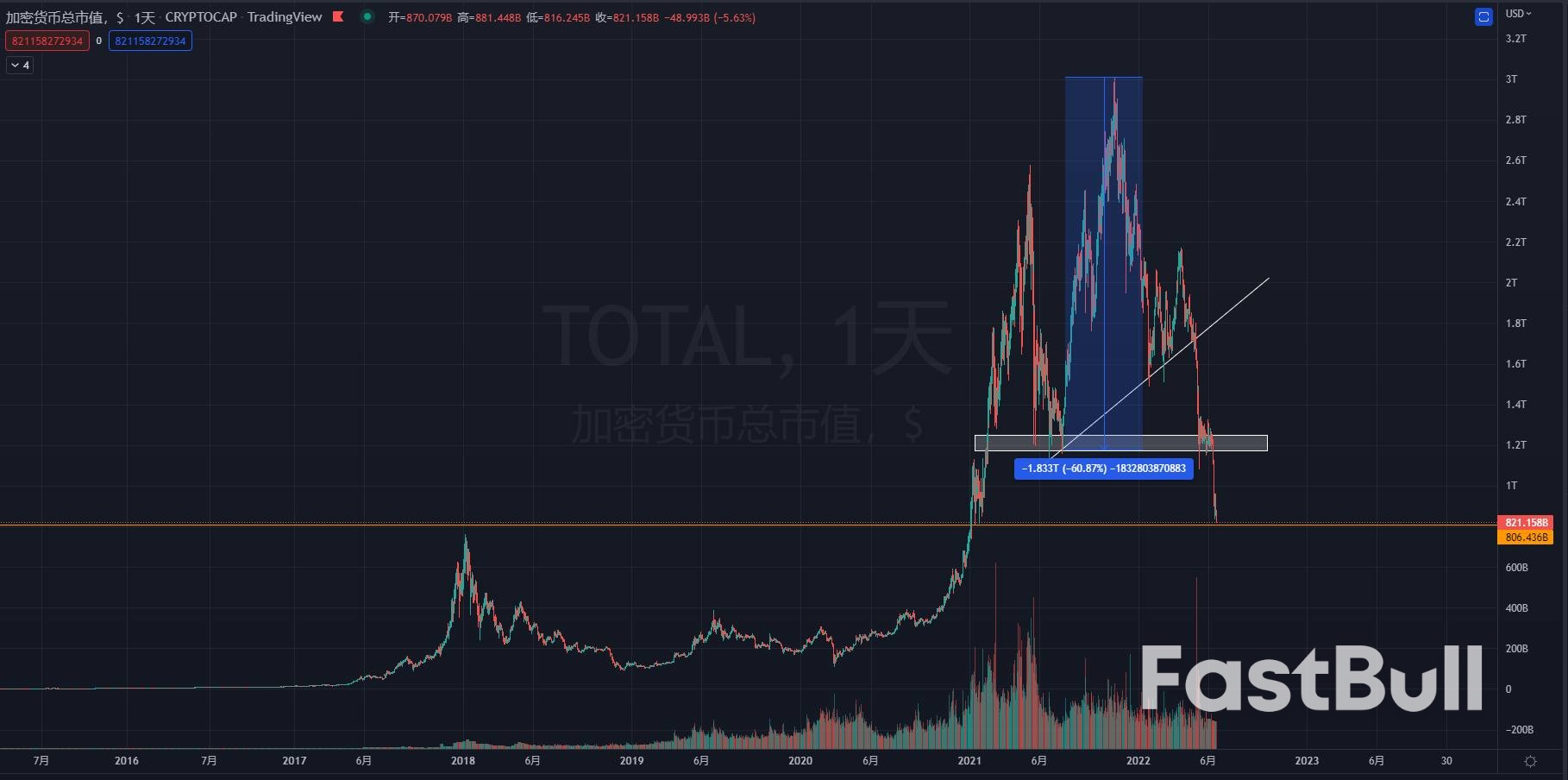 美联储加息75个基点，数字货币崩盘，美股再创新低，本周行情如何看？_7