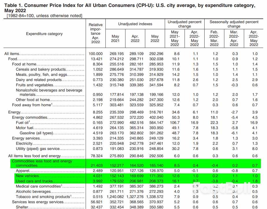 美国5月CPI:压不住的通胀,看不见的希望_3 美国5月CPI:压不住的通胀,看不见的希望_3