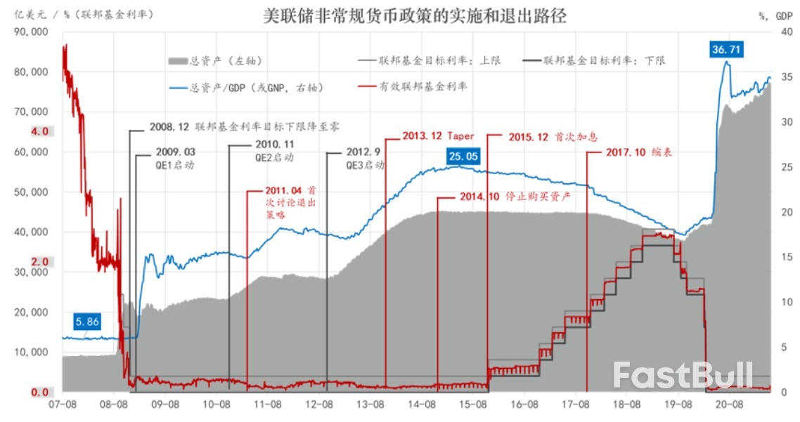 利率为马,缩表当车:理解美联储政策正常化节奏_1 利率为马,缩表当车:理解美联储政策正常化节奏_1