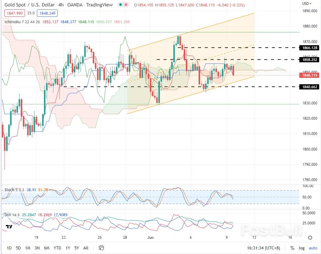 Gold Will Remain Oscillating before the US Inflation Data Release ...