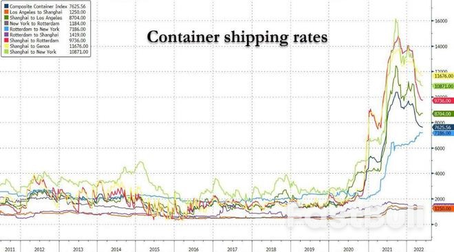 航运板块集体下挫！货运量价齐跌，摩根大通发出衰退预警 _2