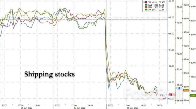 航运板块集体下挫！货运量价齐跌，摩根大通发出衰退预警 _3