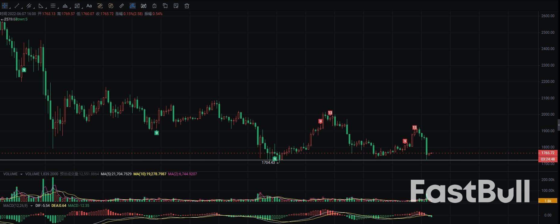 ETHUSDT 1700 Key Support Valid FastBull