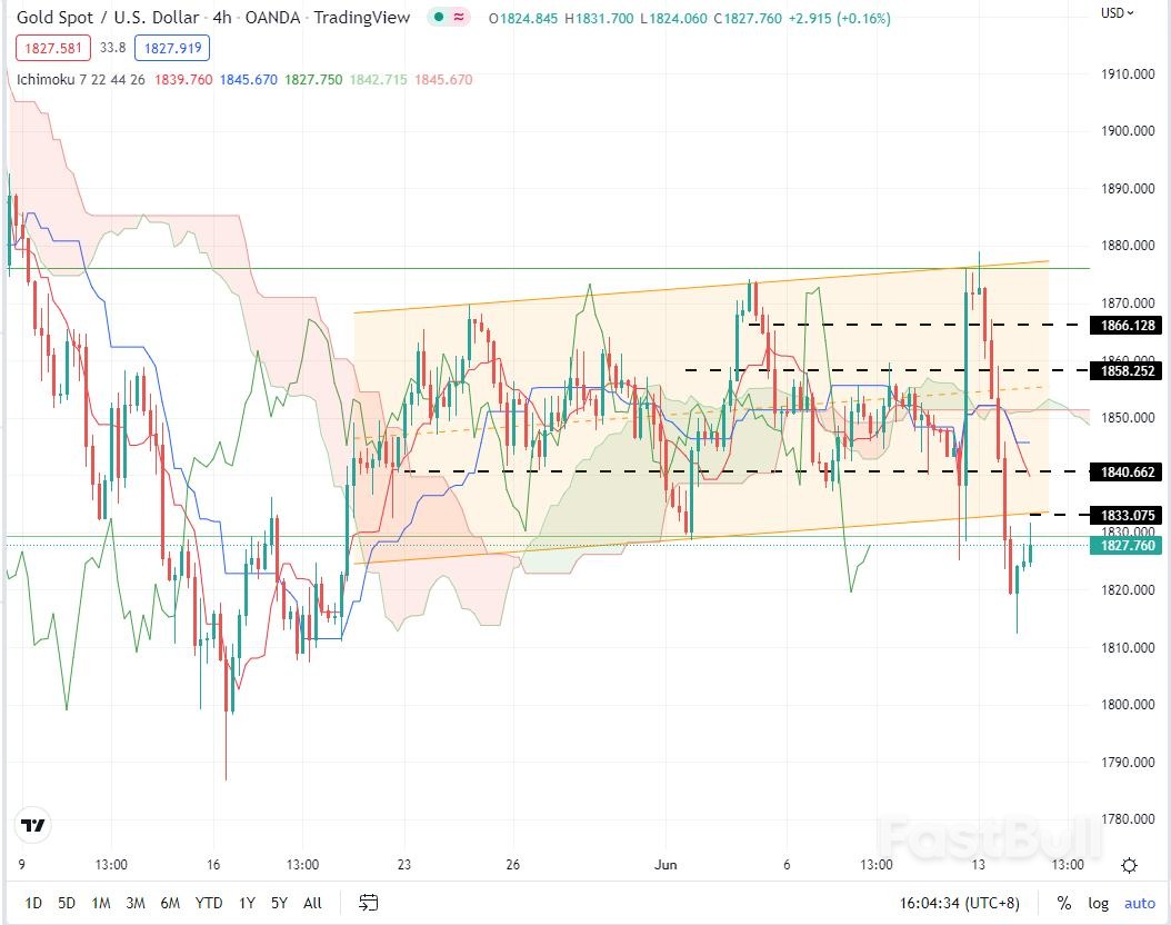 XAUUSD: Gold Loses Risk-Aversion Support, Short-Term Gains May Stop at 1833.67 _2