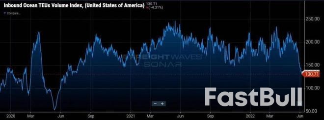 航运板块集体下挫！货运量价齐跌，摩根大通发出衰退预警 _1