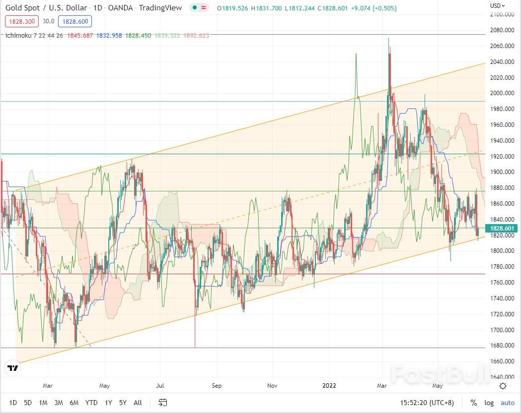XAUUSD:黄金失去避险支撑,短线涨势或将止步1833.67_1 XAUUSD:黄金失去避险支撑,短线涨势或将止步1833.67_1