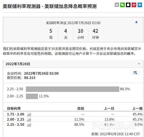 美联储加息75个基点，数字货币崩盘，美股再创新低，本周行情如何看？_1