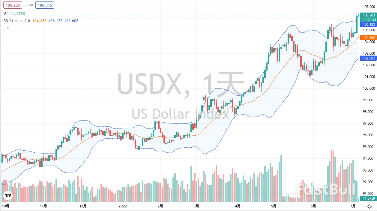 匯市日評：美元指數和歐元（7月6日）_2