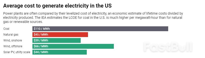 3 Reasons US Coal Power is Disappearing – and a Supreme Court Ruling Won't Save It_2