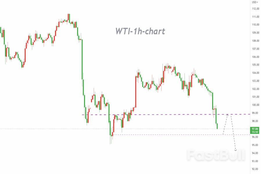 WTI: Any Rebound Is a Great Opportunity to Go Short with Downside Path Being Least Risky _1 WTI: Any Rebound Is a Great Opportunity to Go Short with Downside Path Being Least Risky _1