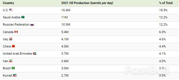 Visualizing The World's Largest Oil Producers_3 Visualizing The World's Largest Oil Producers_3