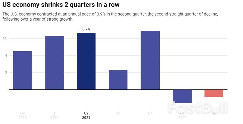 Is The US in a Recession? Well, That Depends on Whom You Ask – And What Measure They Use_1 Is The US in a Recession? Well, That Depends on Whom You Ask – And What Measure They Use_1