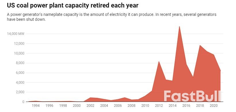 3 Reasons US Coal Power is Disappearing – and a Supreme Court Ruling Won't Save It_1