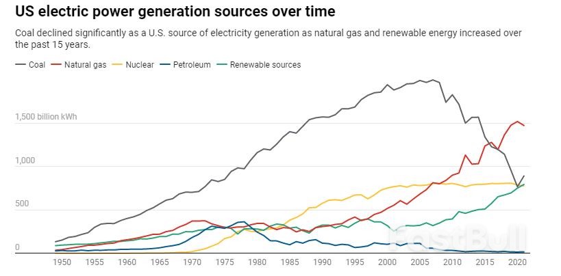 3 Reasons US Coal Power is Disappearing – and a Supreme Court Ruling Won't Save It_4