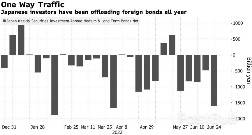 日元貶值衝擊下對沖成本激增,美債最大海外債主日本“不再狂買”_2 日元貶值衝擊下對沖成本激增,美債最大海外債主日本“不再狂買”_2