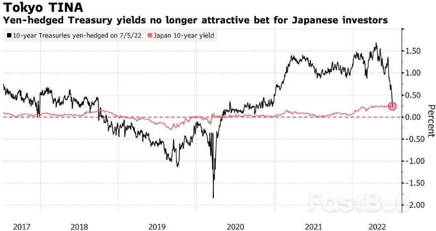 日元貶值衝擊下對沖成本激增,美債最大海外債主日本“不再狂買”_1 日元貶值衝擊下對沖成本激增,美債最大海外債主日本“不再狂買”_1