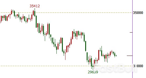 Dow 30: IMF Lowered the U.S. Economic Growth Expectations for the Next Two Years amid Internal and External Economic Difficulties_1 Dow 30: IMF Lowered the U.S. Economic Growth Expectations for the Next Two Years amid Internal and External Economic Difficulties_1