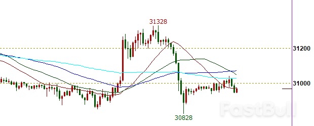 Dow 30: IMF Lowered the U.S. Economic Growth Expectations for the Next Two Years amid Internal and External Economic Difficulties_4