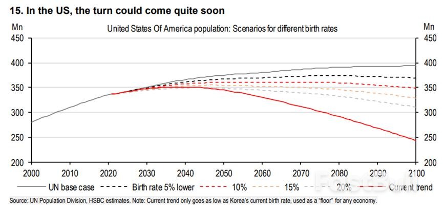 出生率坍塌,全球人口将在2040年代末触顶_4 出生率坍塌,全球人口将在2040年代末触顶_4