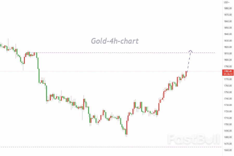 XAUUSD:聚焦一次不受歡迎的旅程_1 XAUUSD:聚焦一次不受欢迎的旅程_1