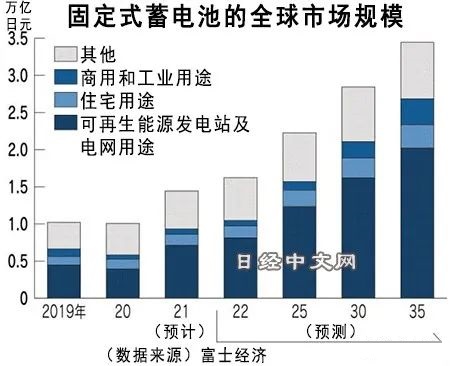 中日两强争夺可再生能源设施蓄电市场_2 中日两强争夺可再生能源设施蓄电市场_2
