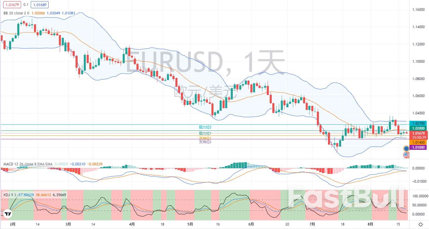 外汇市场分析：欧元、英镑及日元（8月18日）_1