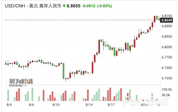 美元指数即将重返20年新高109！离岸人民币逼近6.9关口_2