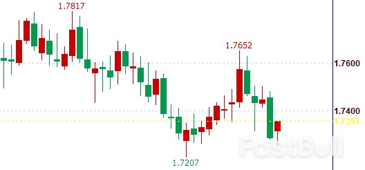 GBPAUD: UK Government Offices Are 'Paralyzed' as Regime Turmoil Accelerates UK Economy's Deterioration_2 GBPAUD: UK Government Offices Are 'Paralyzed' as Regime Turmoil Accelerates UK Economy's Deterioration_2