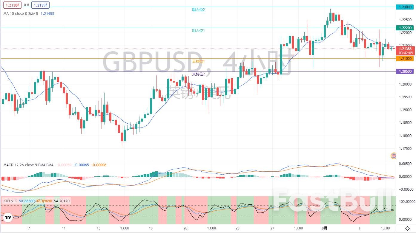外匯市場分析：歐元、英鎊及日元（8月5日）_5