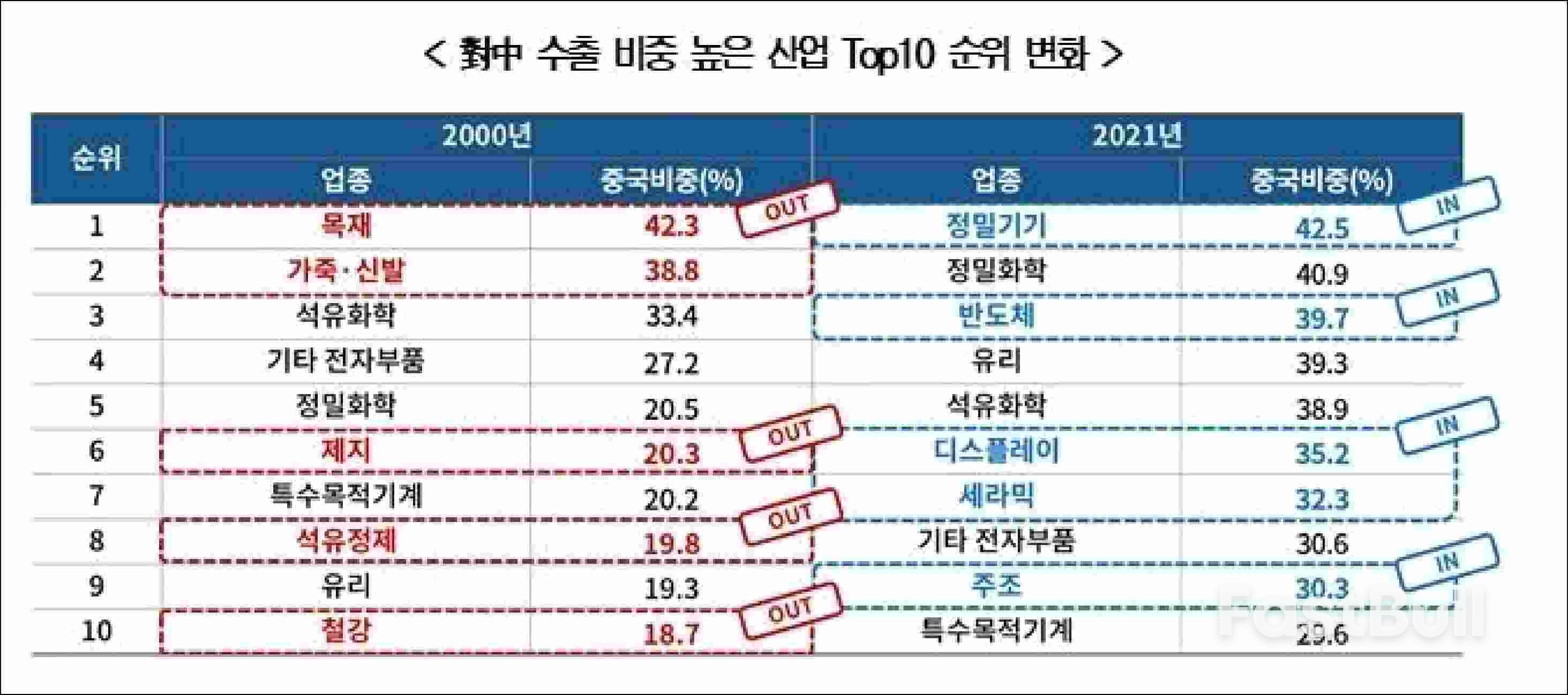 韩国对华半导体出口比重20年增长12.4倍，高附加值产业过度依赖中国市场_1