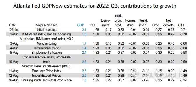 美国衰退警报再拉响!经济预测模型给三季度增速打了“七五折”_2 美国衰退警报再拉响!经济预测模型给三季度增速打了“七五折”_2