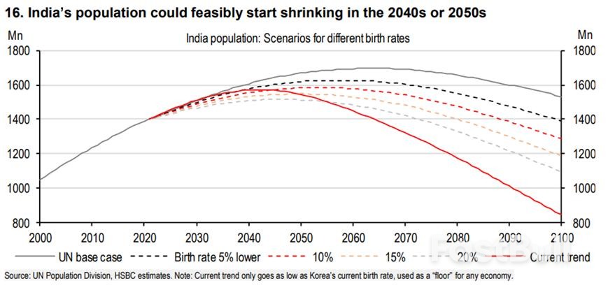 出生率坍塌,全球人口将在2040年代末触顶_5 出生率坍塌,全球人口将在2040年代末触顶_5