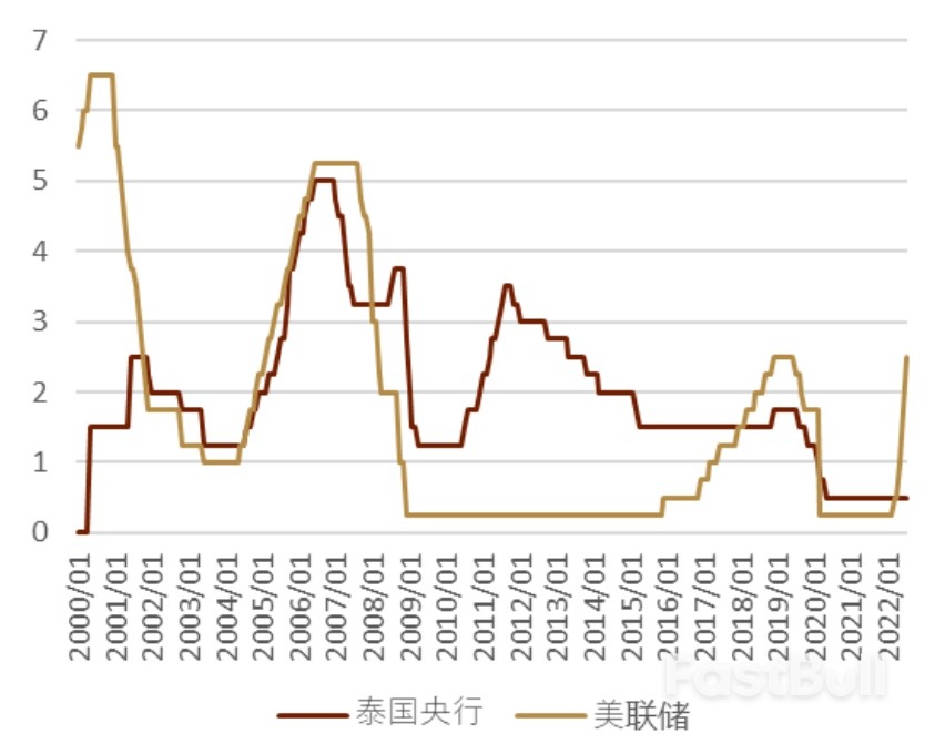 泰国央行开启本轮首次加息_9 泰国央行开启本轮首次加息_9
