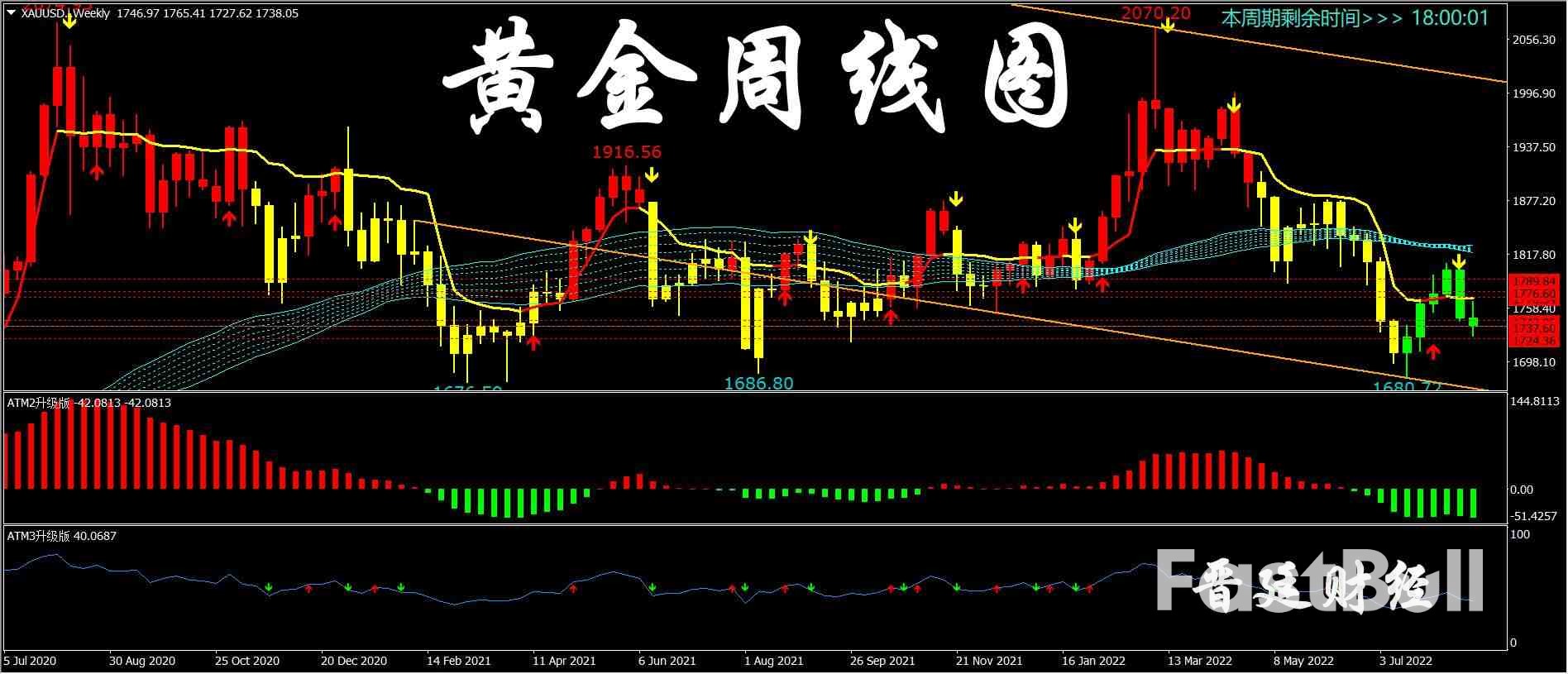 黄金周评：央行年会“鹰”歌嘹亮 黄金回吐涨幅，本周留意非农_3