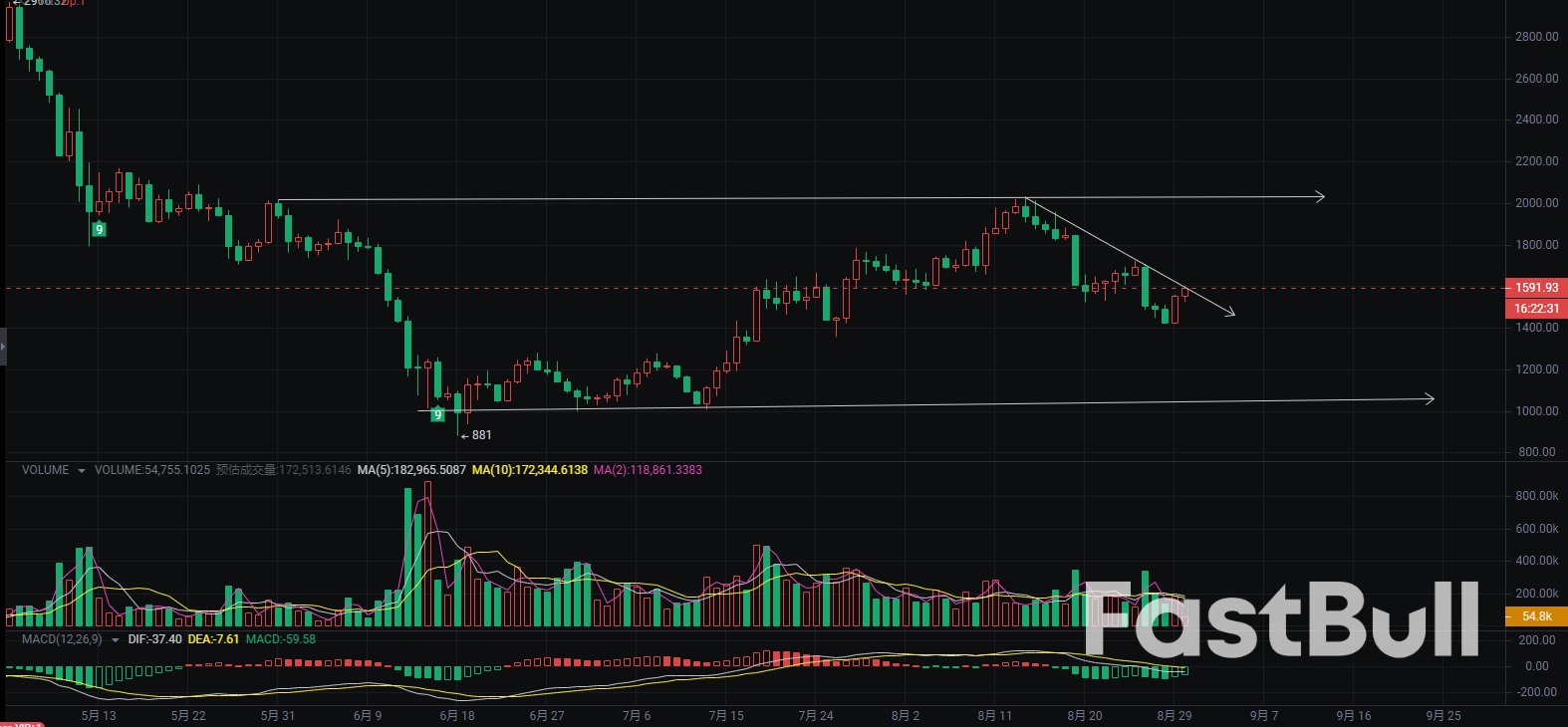 ETH-USDT：超跌反弹已经走弱，后市寻求压力下跌_2