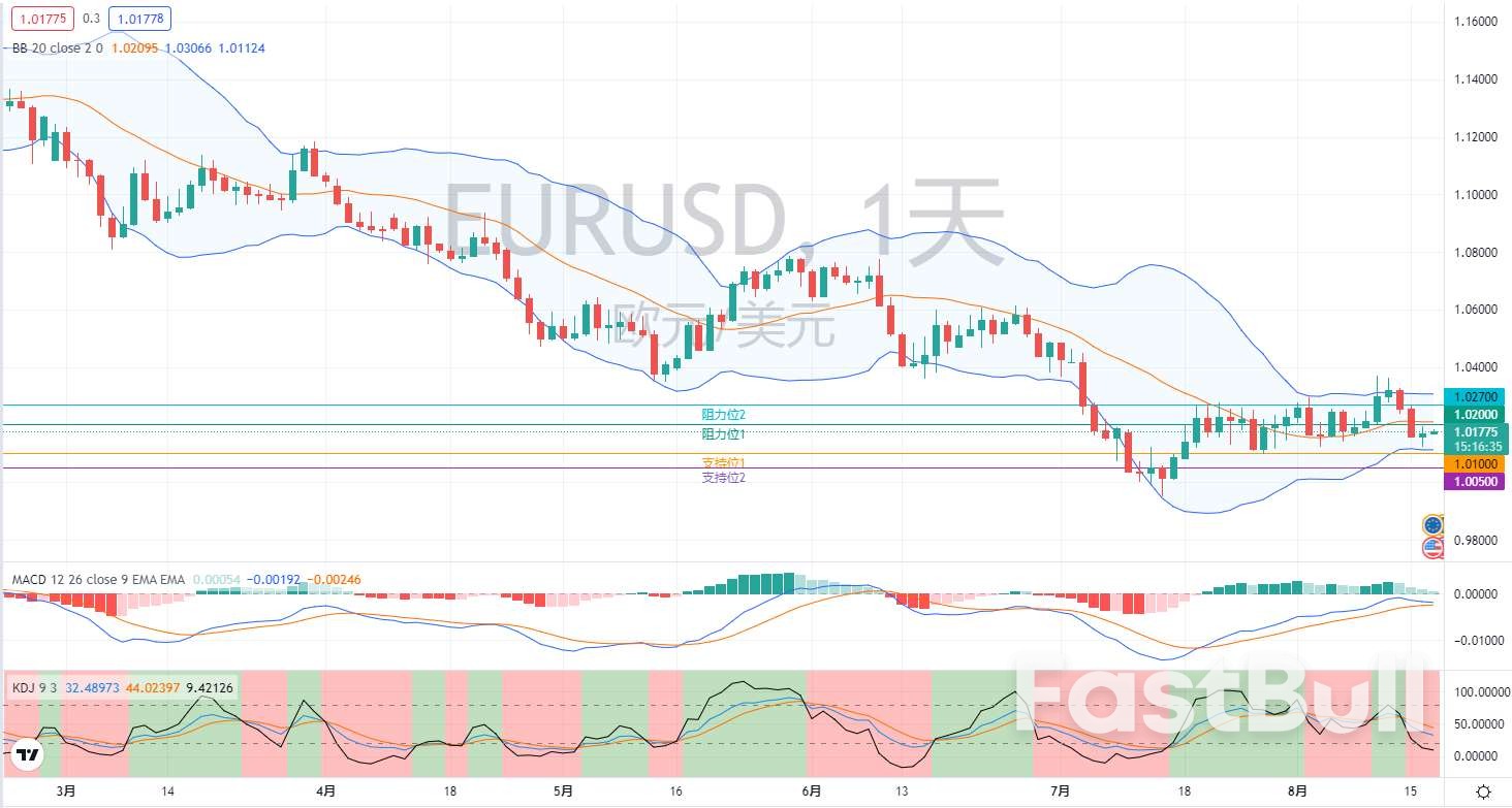 外汇市场分析:欧元、英镑及日元(8月17日)_1 外汇市场分析:欧元、英镑及日元(8月17日)_1