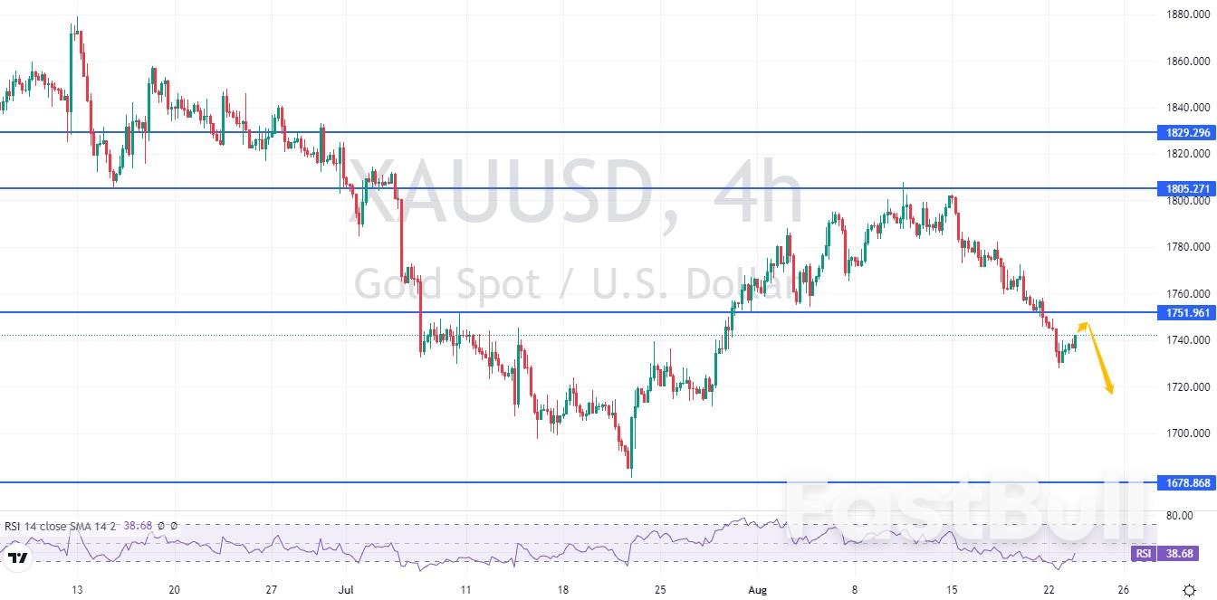 XAUUSD:金价跌破1750,空头依然强势_3 XAUUSD:金价跌破1750,空头依然强势_3