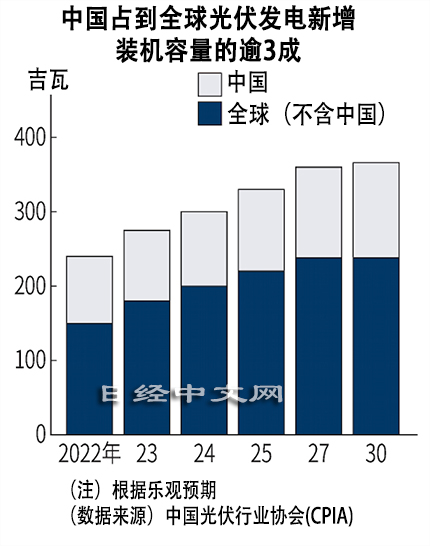 中国光伏企业增产过热,新淘汰潮在即?_1 中国光伏企业增产过热,新淘汰潮在即?_1