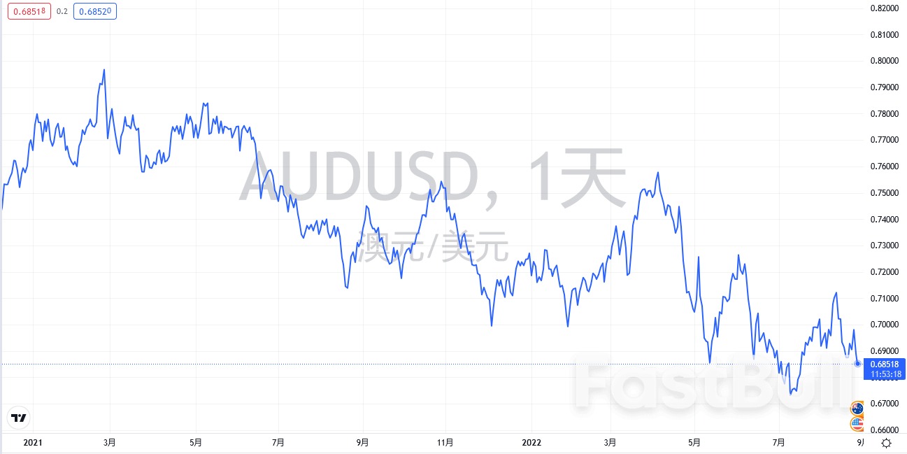 虽然澳洲7月零售好于预期，澳元仍因全球经济拖累持续低迷_1