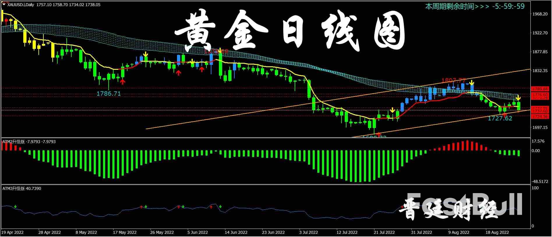 黄金周评：央行年会“鹰”歌嘹亮 黄金回吐涨幅，本周留意非农_4
