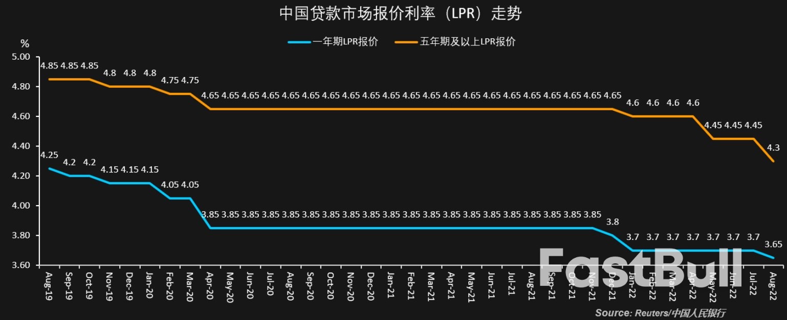 中国8月LPR非对称降息五年降幅更大,定向扶楼市仍为稳经济重点_1 中国8月LPR非对称降息五年降幅更大,定向扶楼市仍为稳经济重点_1