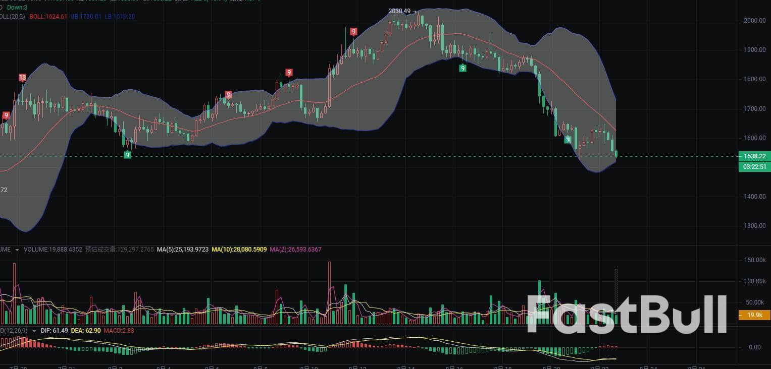 ETH-USDT:震荡走低,后市如何操作?_1 ETH-USDT:震荡走低,后市如何操作?_1